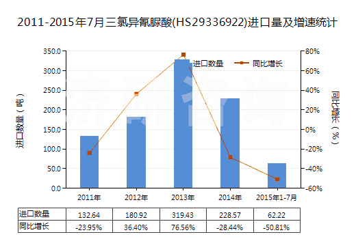 2011-2015年7月三氯異氰脲酸(HS29336922)進(jìn)口量及增速統(tǒng)計(jì)